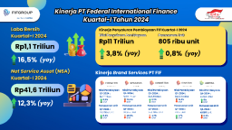 PT FIF Raup Laba Bersih Rp1,1 Triliun, Naik 16,5% di Kuartal I 2024