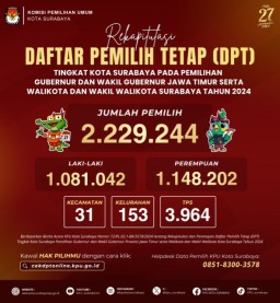 DPT Pilkada Kota Surabaya Tembus 2.229.224 Orang