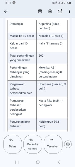 Kroasia kembali ke 10 Besar Peringkat Dunia Pria FIFA/Coca-Cola; Meksiko Bikin Gebrakan