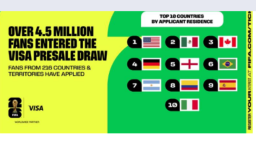 Lebih dari 4,5 juta penggemar mengikuti undian untuk tahap penjualan tiket Piala Dunia FIFA 26™ pertama
