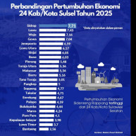 Peetumbujan Ekonomi Kabupaten Jeneponto Positif, Optimis Hadapi 2026