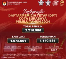 DPT Kota Surabaya 2.218.586 Pemilih di Pemilu 2024