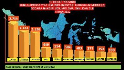 76 Persen SMA, SMK dan SLB di Jatim Terapkan IKM Mandiri