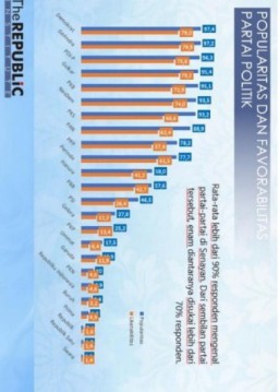 Demokrat Berada Di Puncak Popularitas Dan Moncer Elektabilitasnya