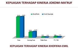 Masyarakat Jatim Puas Terhadap Kinerja Pasangan Khofifah - Emil