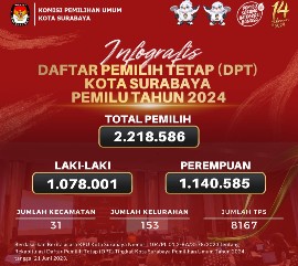 Info Grafis DPT Pemilu 2024 KPU Kota Surabaya