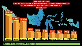 Diagram IKM Mandiri Jenjang SMA, SMK dan SLB di Jatim. (tim)
